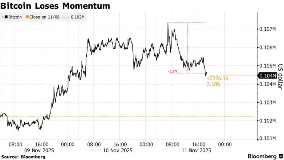 幣圈情緒依舊脆弱，「美國政府關門」結束的利好，比特幣也沒有像樣的反彈 image 2