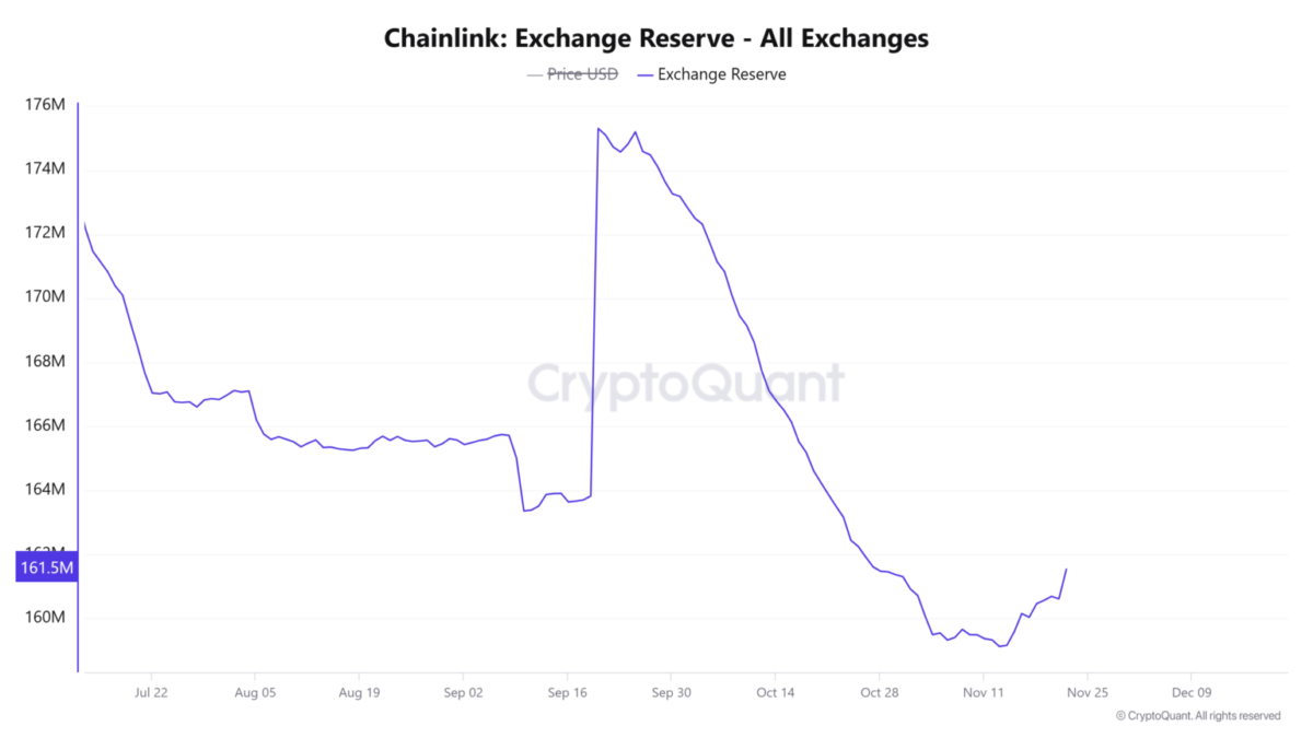 Whale Chainlink Memindahkan 362 Ribu LINK dalam 48 Jam: Reli ke US$32 di Masa Mendatang? image 4