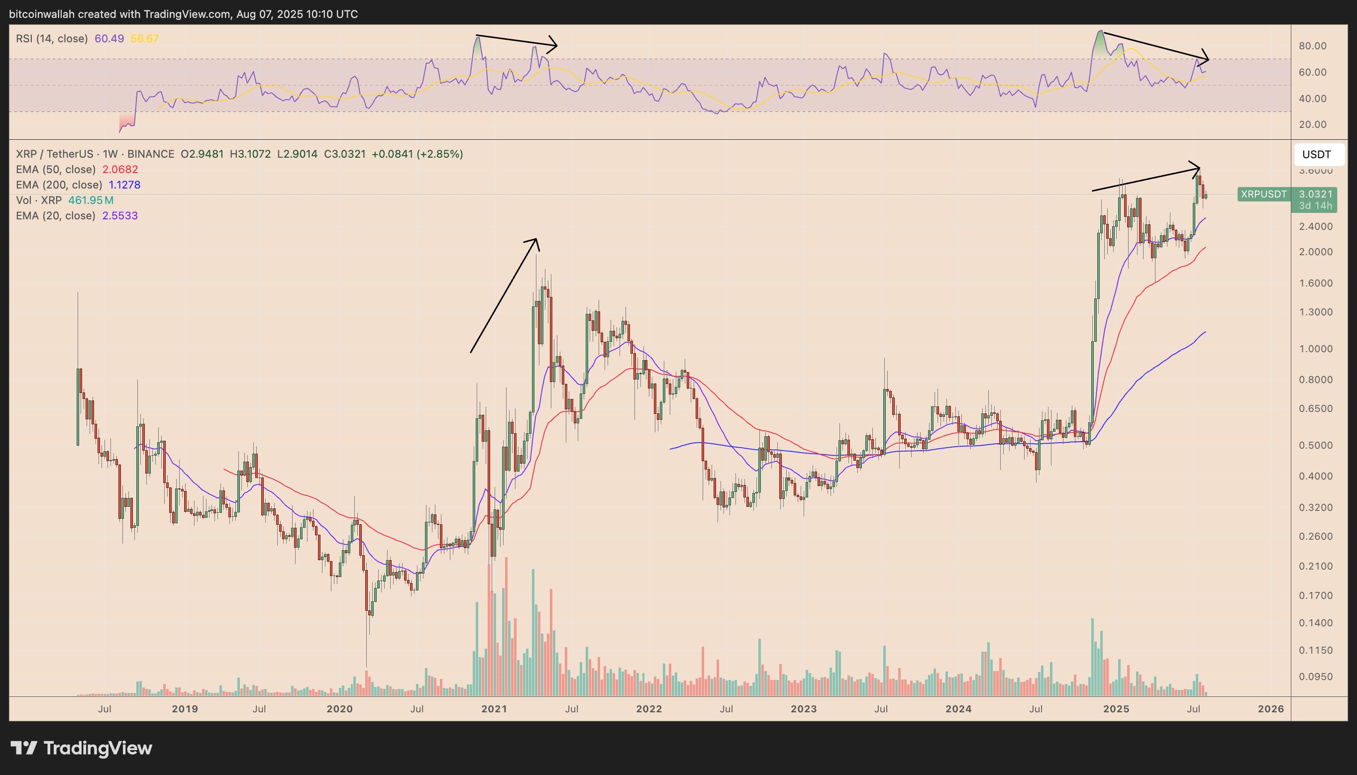 XRP Faces Potential Weakness Without Whale Inflows Exceeding 5 Million Tokens, Analyst Cautions image 1