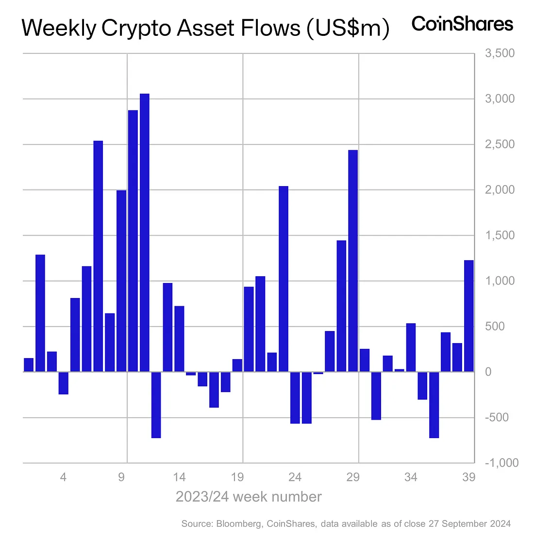 Zuflüsse in Digital-Assets erreichen 1,2 Milliarden Dollar – Bitcoin übernimmt die Führung image 0