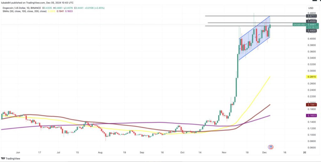 Harga Dogecoin Terjatuh ke Rp6.000 Hari Ini (6/12/24): Akankah DOGE Menuju Rp8.000? image 3