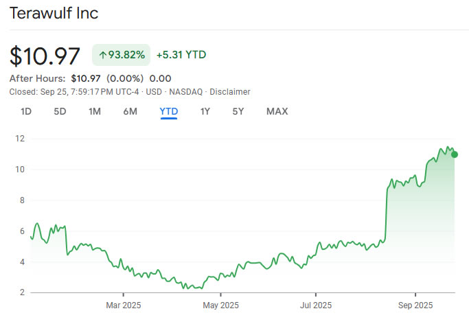 Bitcoin miner TeraWulf to raise $3B for Google-backed data center: Report image 0