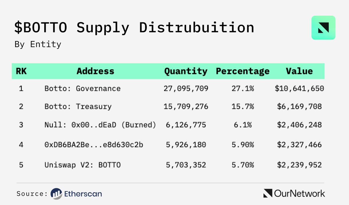 TAOs market value has rebounded to about US$2.5 billion, and investor interest remains strong image 8