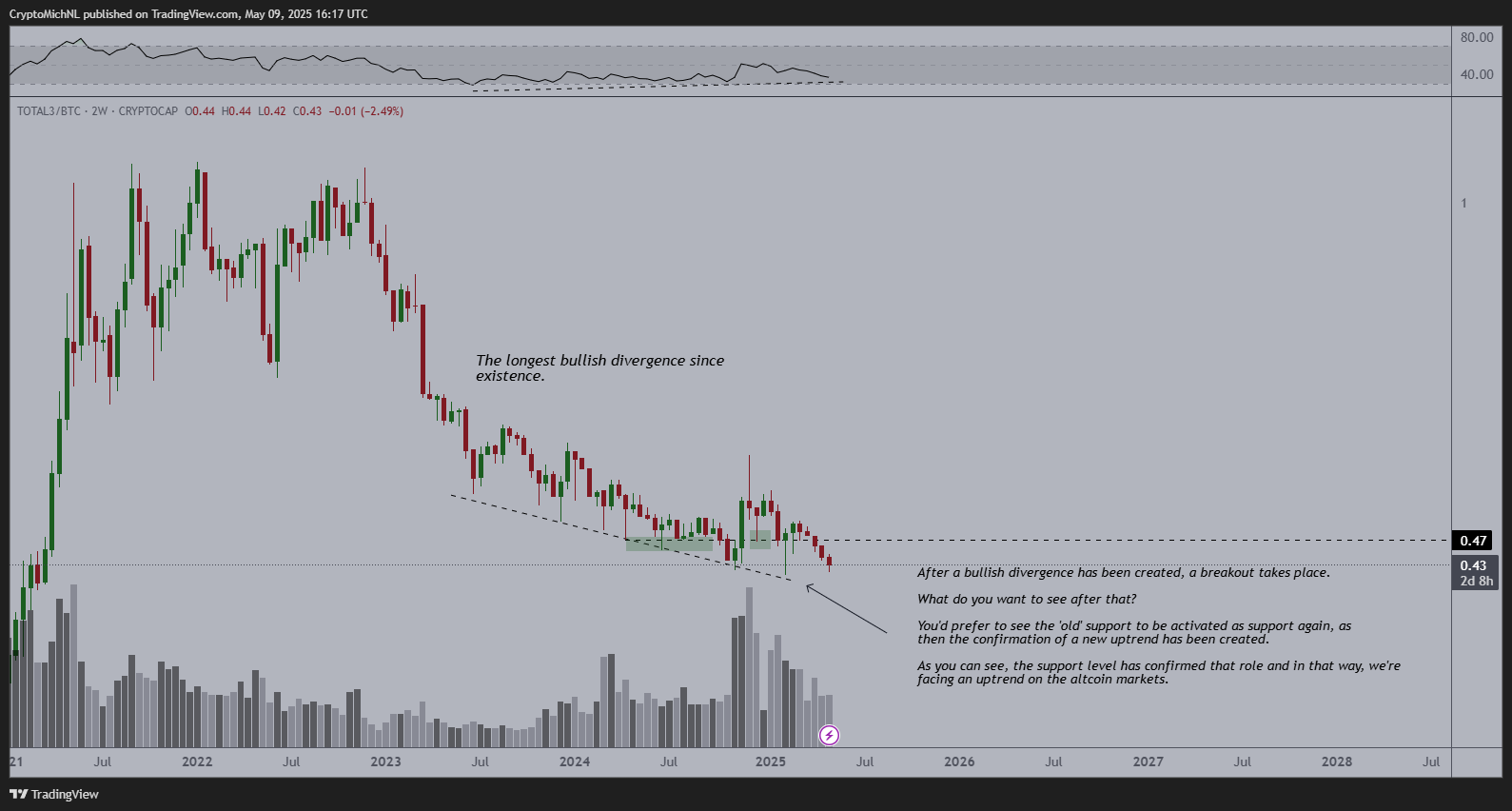 Analyst Predicts Multiple Weeks of Bullish Price Action for Altcoins, Says Trend Switch for Ethereum Is Clear image 0