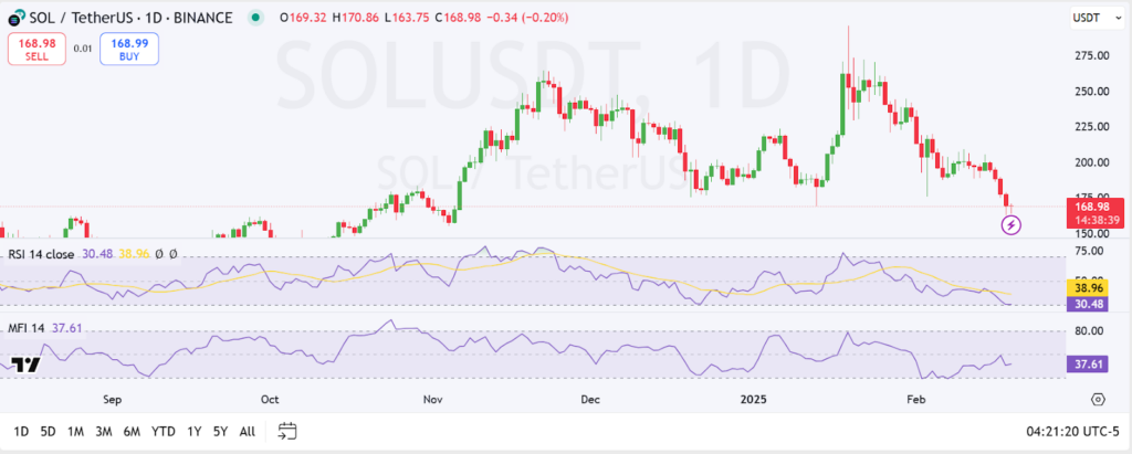 Solana Price Faces Selling Pressure as Analysts Predict Drop to $125 image 0