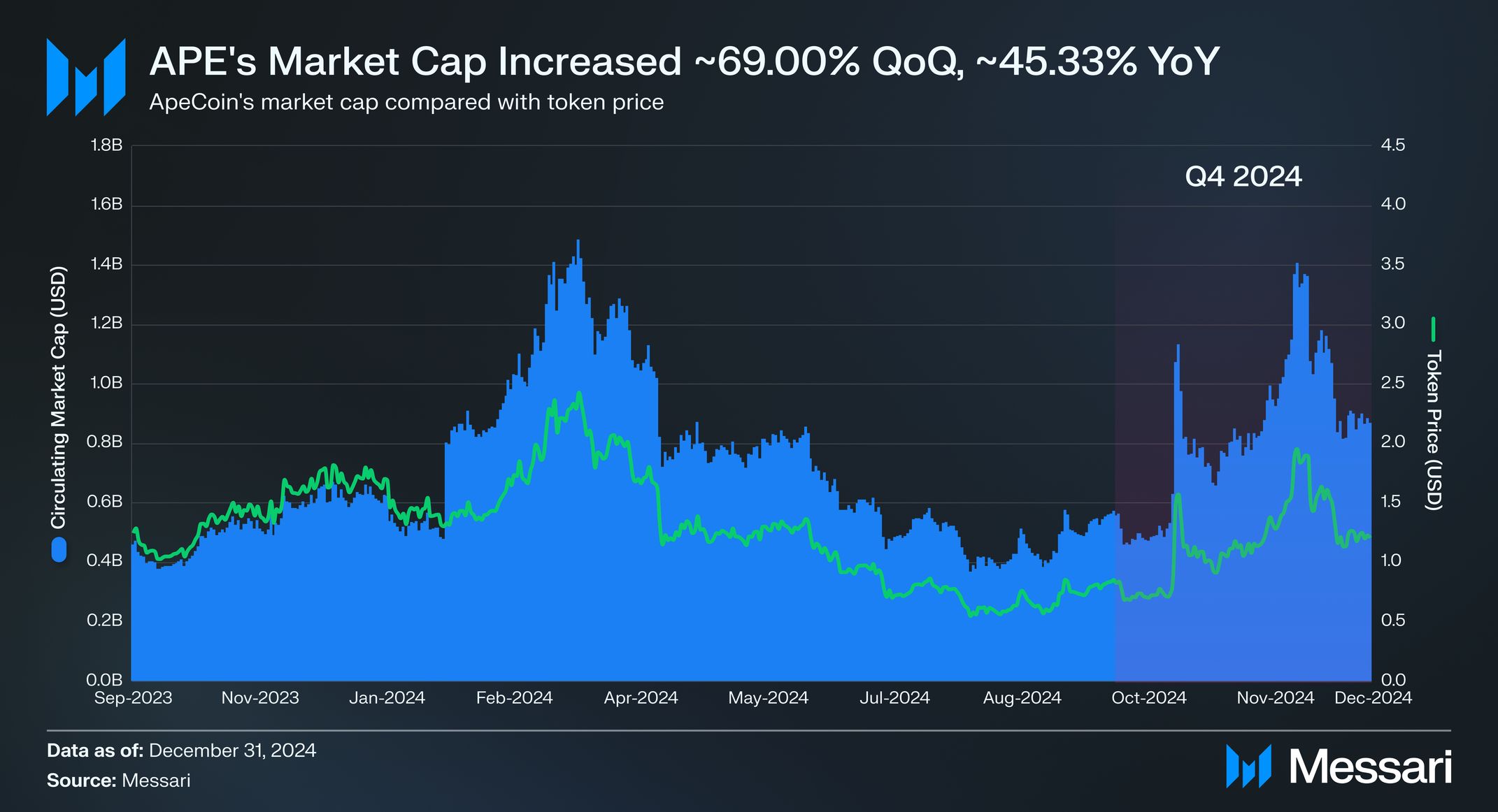 State of ApeCoin Q4 2024 image 1