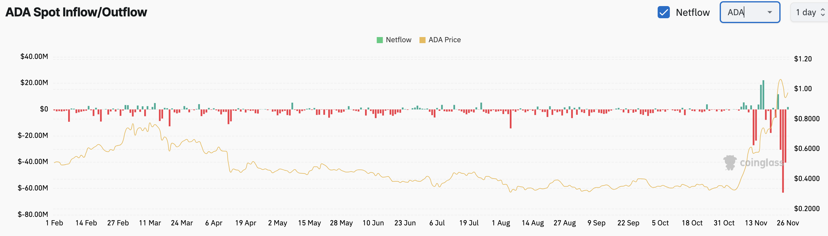 Cardano Sees $100 Million Exchange Outflow Amid Bullish Indicators, Potential Price Rally Towards $2 image 0
