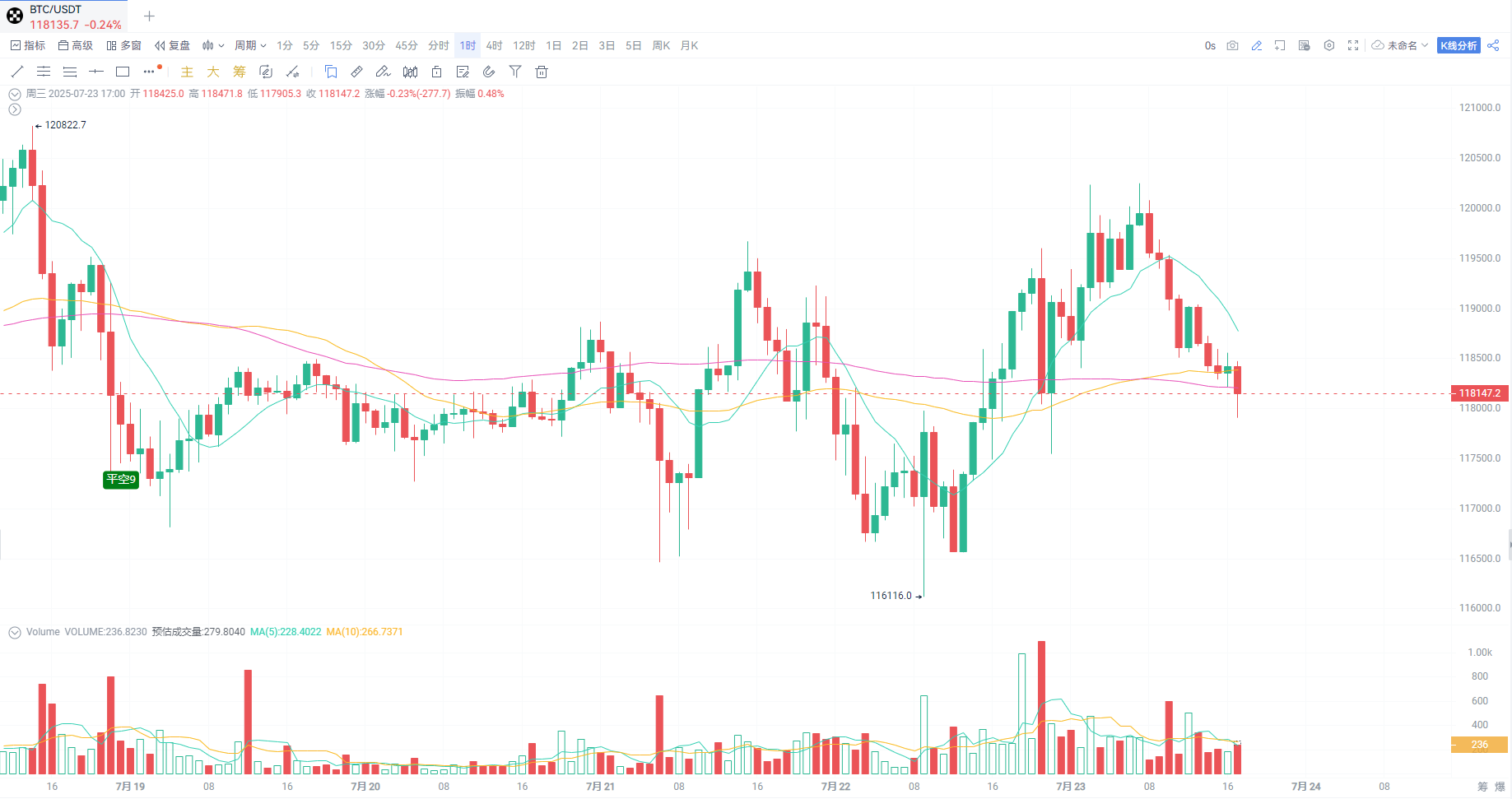 比特币牛市尚未到来?Jan3 CEO 预测一年内价格或达50万至100万美元