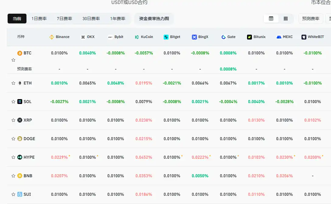 Current mainstream CEX and DEX funding rates indicate the market remains neutral