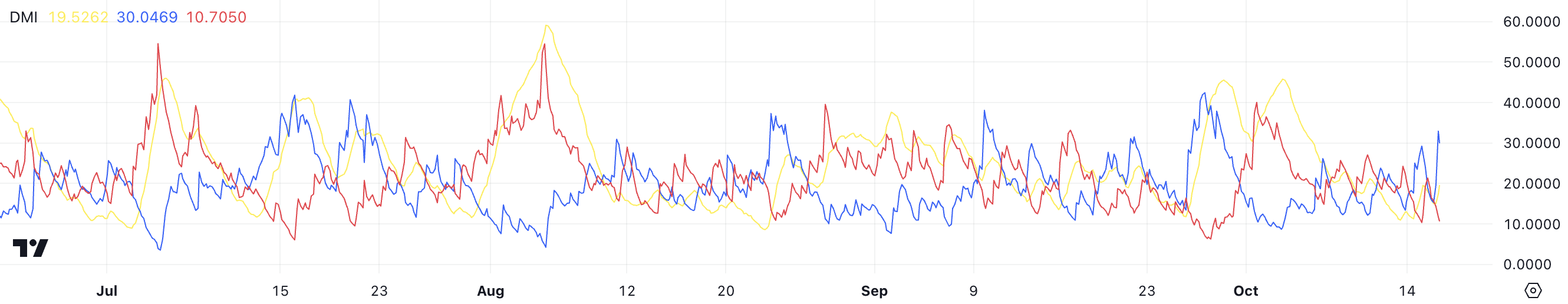 Dogecoin (DOGE) рискует скорректироваться на 30% image 1