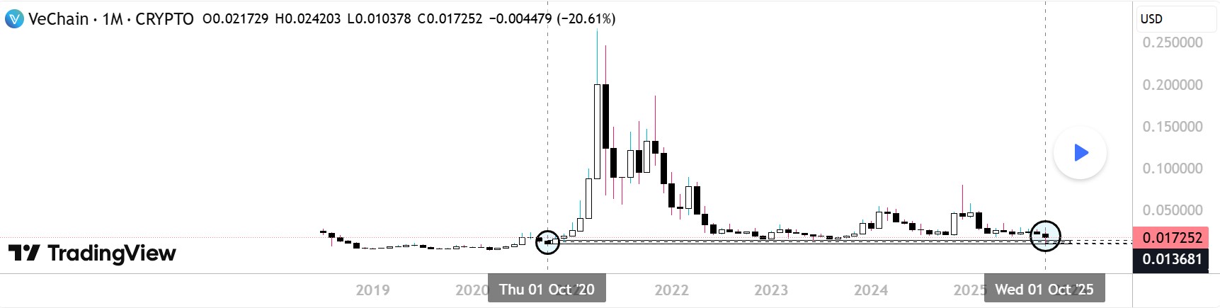 VeChain’s Technicals Hint at 5x Upside — VET Support, Resistance, and Breakout Targets Identified image 0