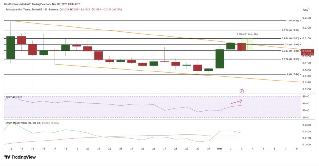 3 Crypto Made in USA yang Menunjukkan Sinyal Bullish di November 2025, Begini Grafiknya! image 1
