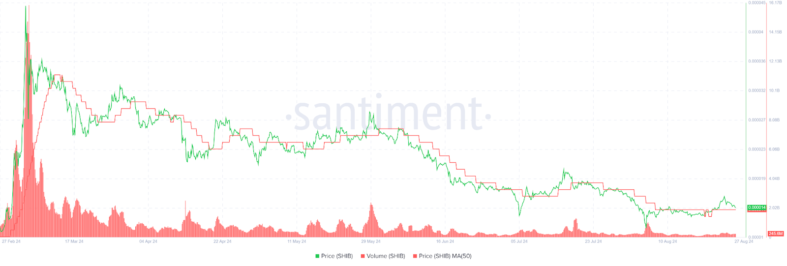 How Are Shiba Inu Recent Activities Impacting Its Growth Outlook? image 1