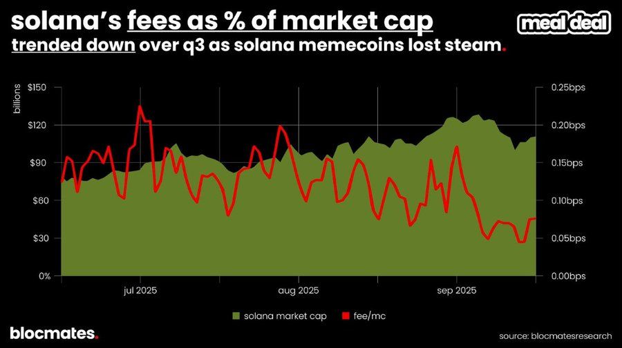 SOL 到底了嗎？多維數據揭秘 Solana 真實圖景 image 5