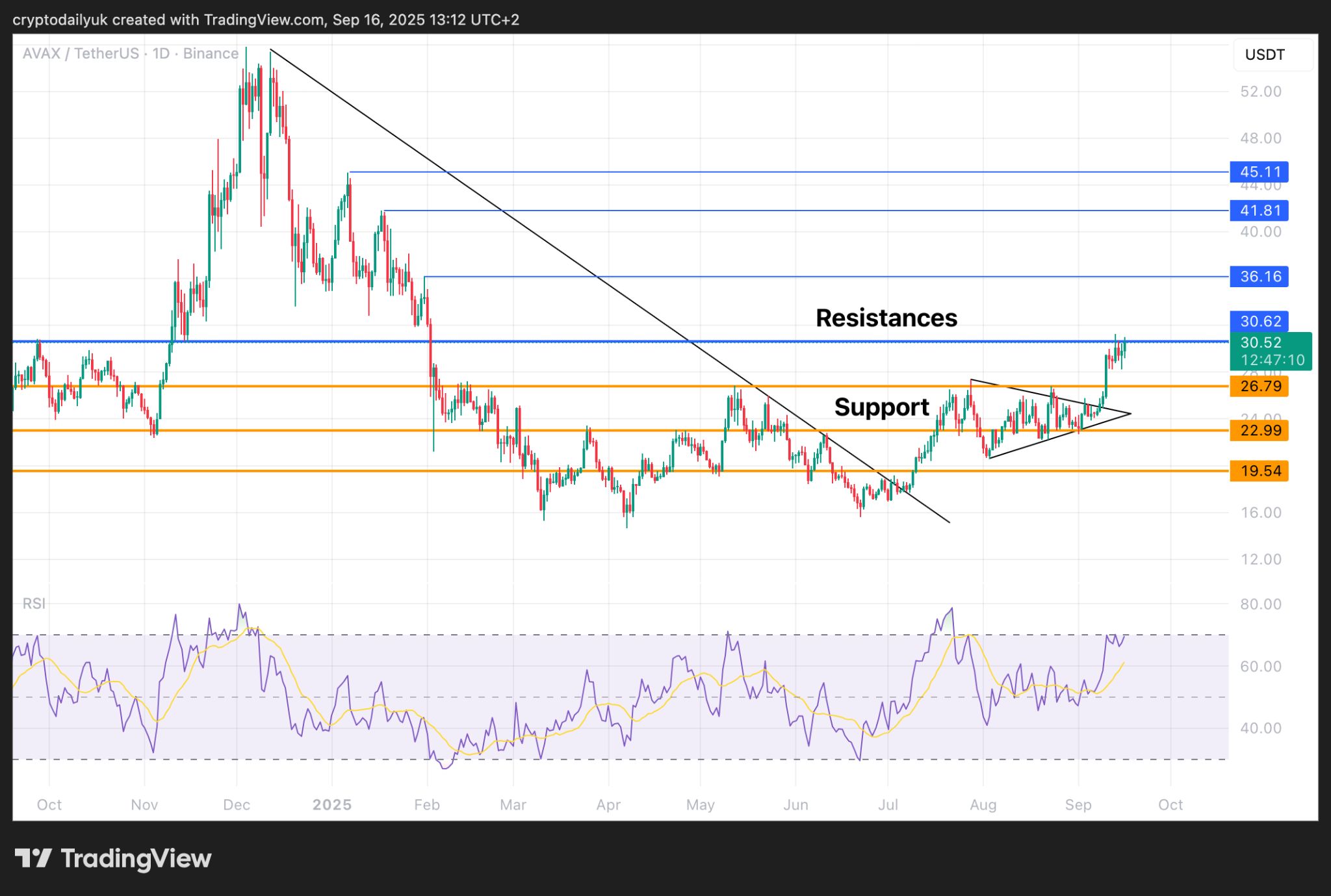 Ripple (XRP), Sui (SUI) va Avalanche (AVAX): Beqaror Bozorda Eng Yaxshi Altcoin Ko‘rsatkichlari image 2