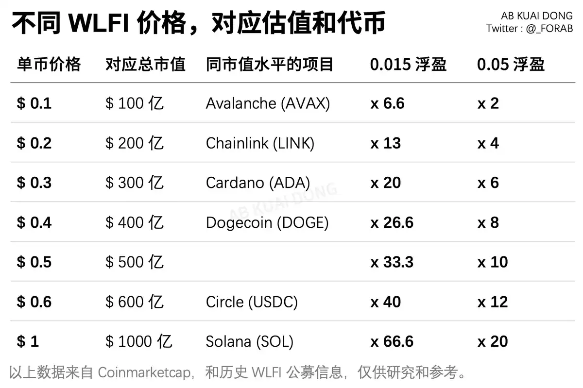 川普家族最核心代幣明日上線，應該值多少錢？ image 3