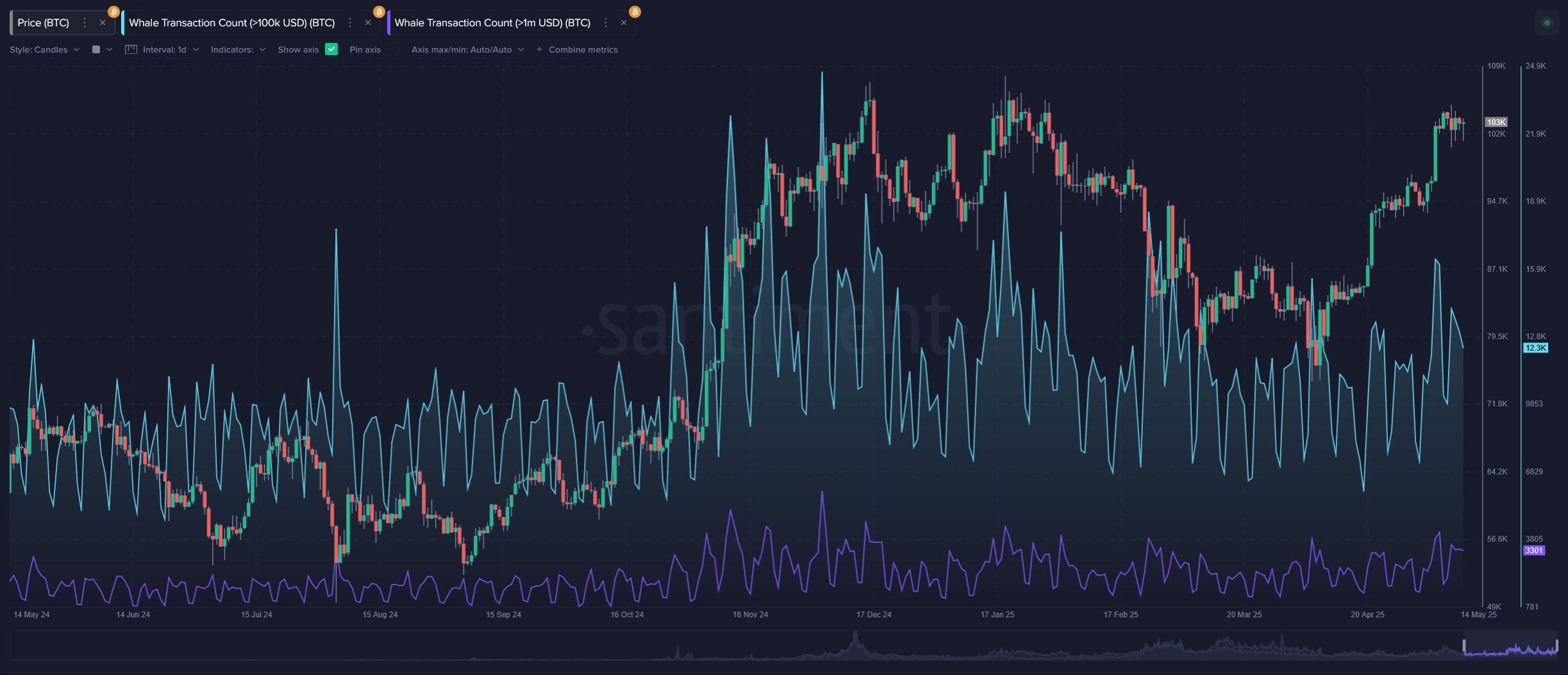 Whale Monitoring to Predict Crypto's Next MovesKey Stakeholder Tiers (Supply Distribution):Specific Key Stakeholders Wallets:Whale Transaction Spikes image 3