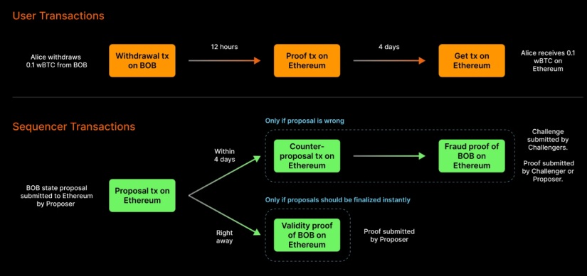 Build on Bitcoin (BOB) Implementa Pruebas de Fraude ZK para Resolver Disputas Más Rápido image 1