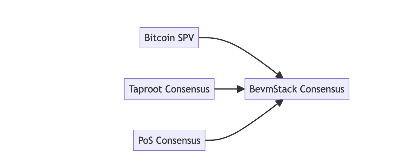 比特币+EVM：BevmStack 如何将比特币与以太坊无缝连接 image 1