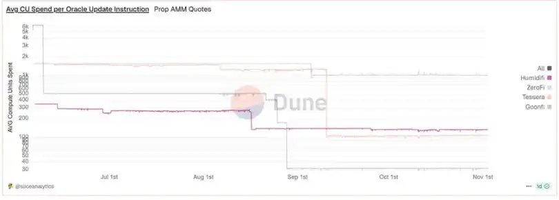 HumidiFi đã âm thầm giành vị trí dẫn đầu thị phần Solana DEX như thế nào? image 0