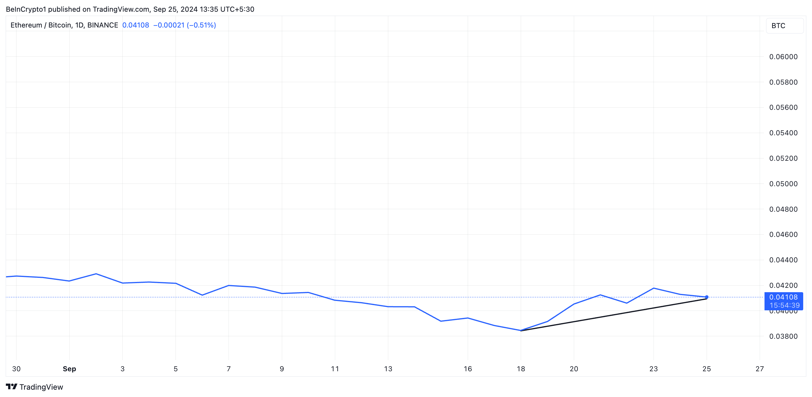 Как ETH/BTC может подбросить цену Ethereum выше $2 900 image 0