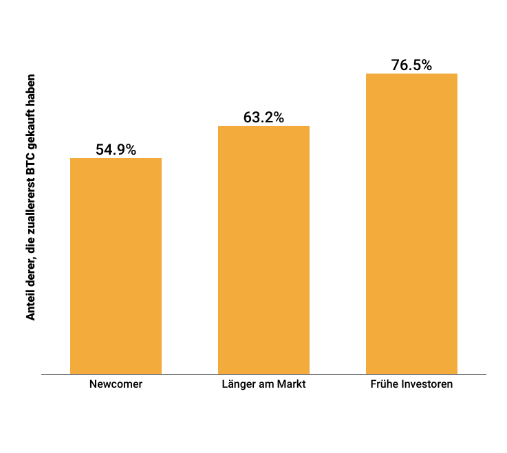 Altcoins statt Bitcoin: Warum immer mehr Neuanleger umschwenken – und welche Fehler besonders teuer zu stehen kommen (Infografik) image 1