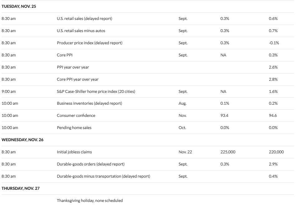 3 Key US Economic Reports Could Move Bitcoin Before Thanksgiving image 0