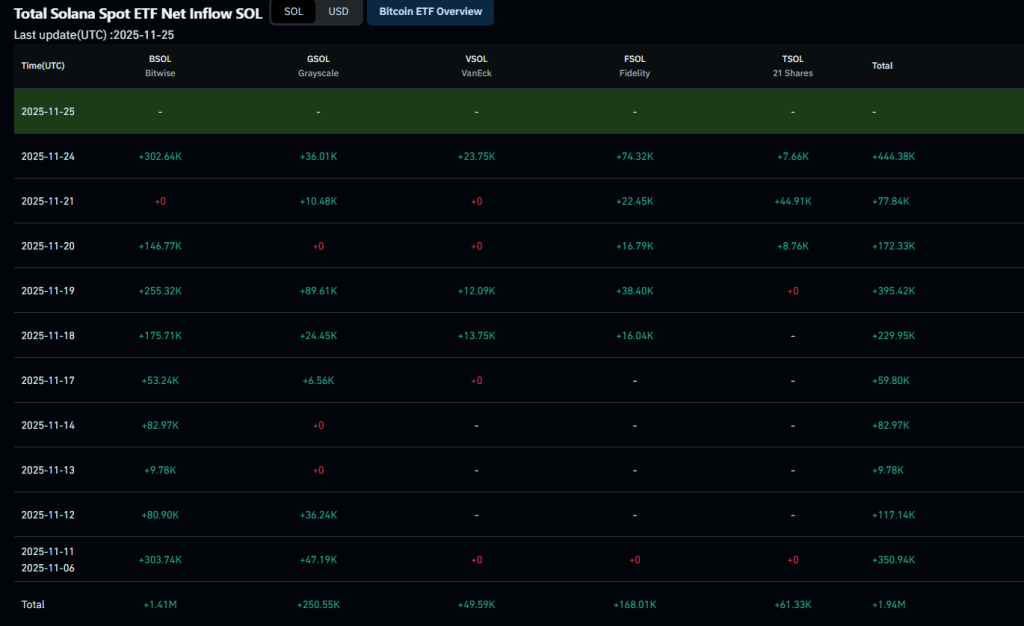 Les institutions misent gros : les ETF Solana dépassent 567 millions de dollars, et SOL teste une zone clé image 1