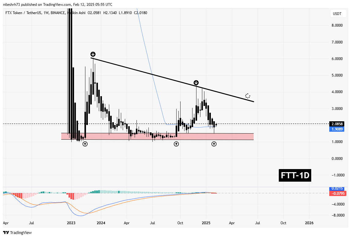 FTT and LUNC Making Recovery From Recent Lows – Is a Trend Reversal on the Horizon? image 1