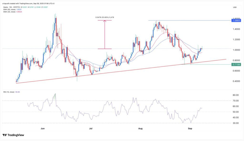 Harga Keeta (KTA) Berpotensi Melejit? Ini 4 Alasannya Menurut Analis Crypto image 0