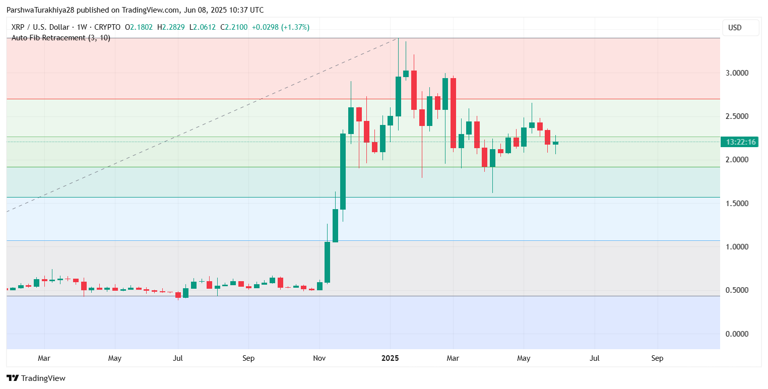 Прогноз цены XRP (XRP) на 10 июня: восстановление поддержки в центре внимания, поскольку быки пытаются развернуть тренд image 5