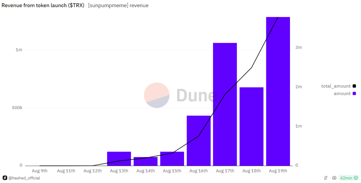 TRON meme coin launches on SunPump are increasing rapidly image 0