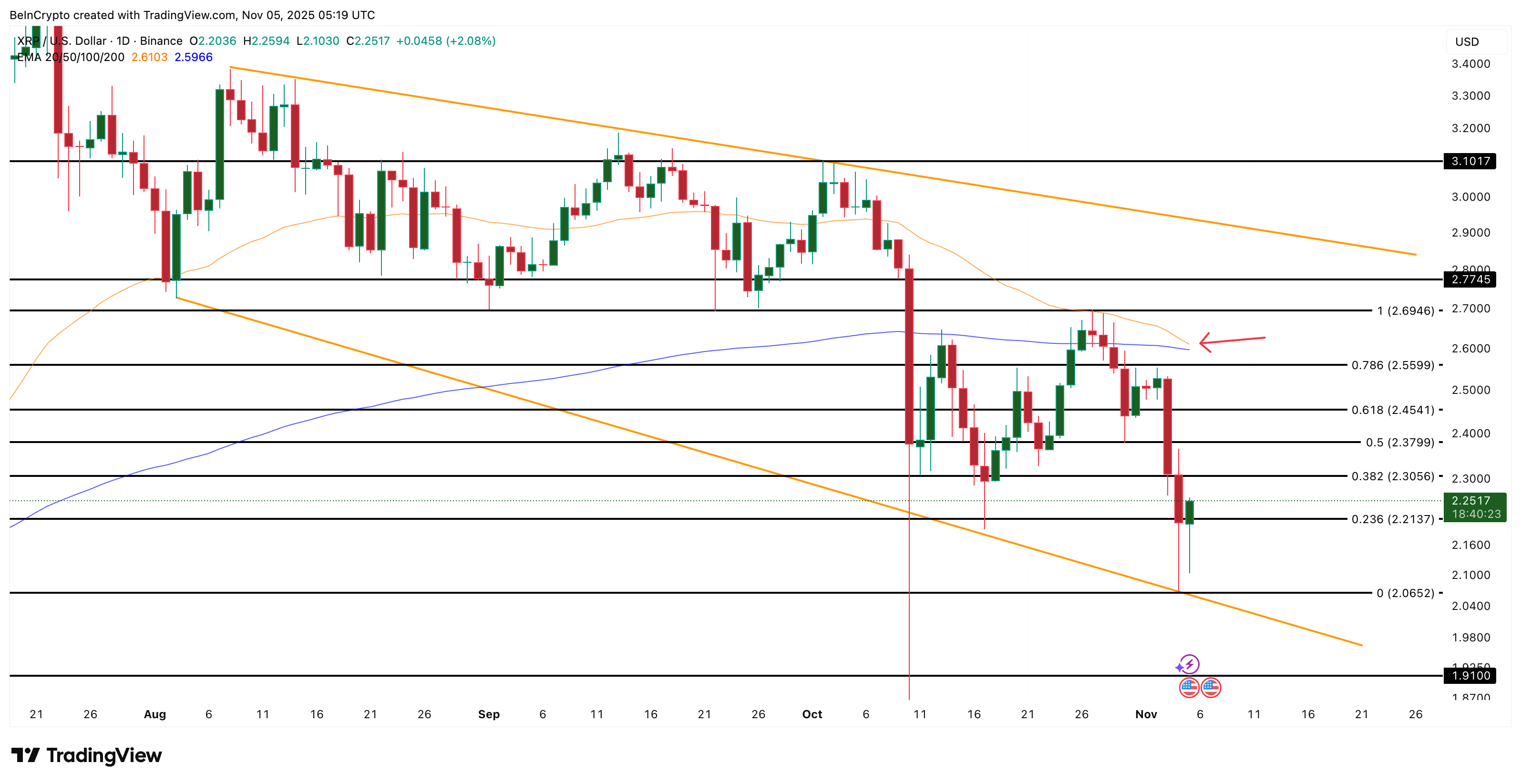 سعر XRP يستعد لتلقي