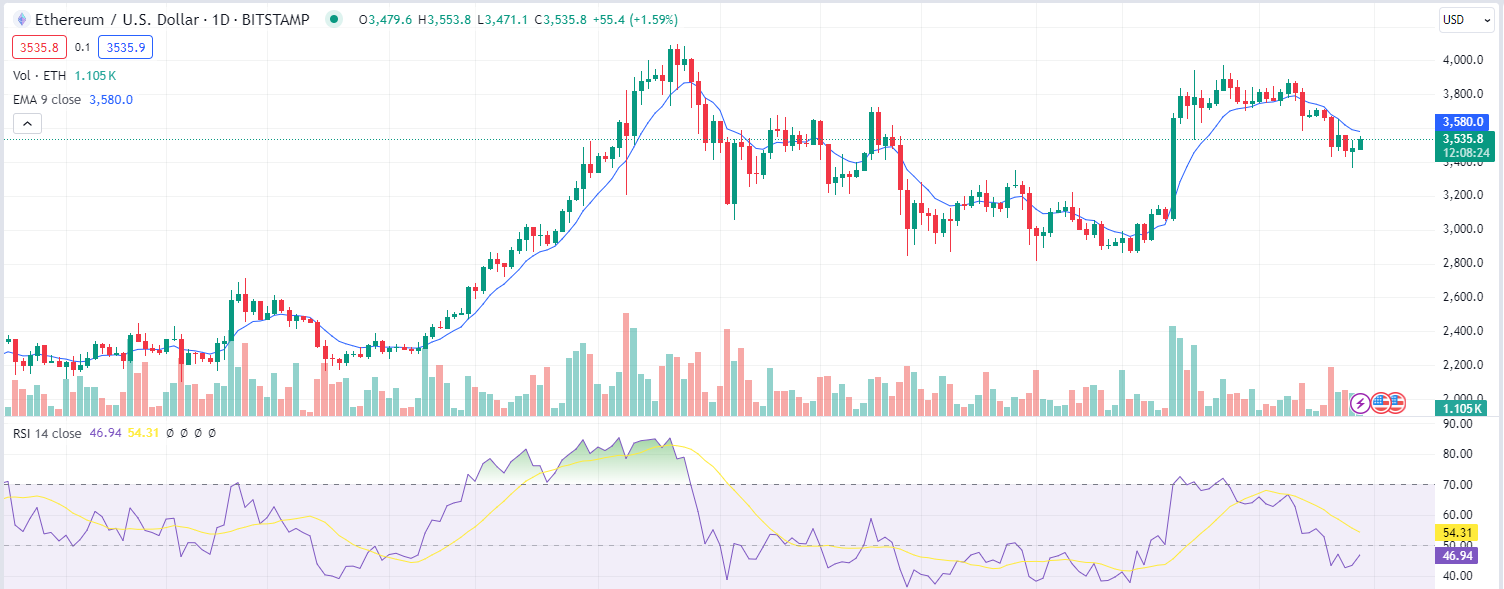 Ethereum Teeters on the Edge of Breaking Crucial Support Zone image 1