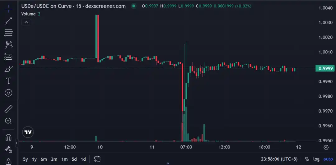 ArkStream Capital：USDe的那90分钟，一次被误读的脱锚事件 image 4