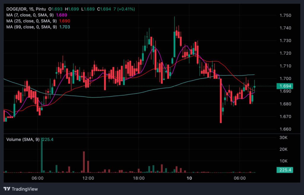 Market Sinyal Harian: Potensi Pergerakan Crypto per 10 Oktober 2024 image 0