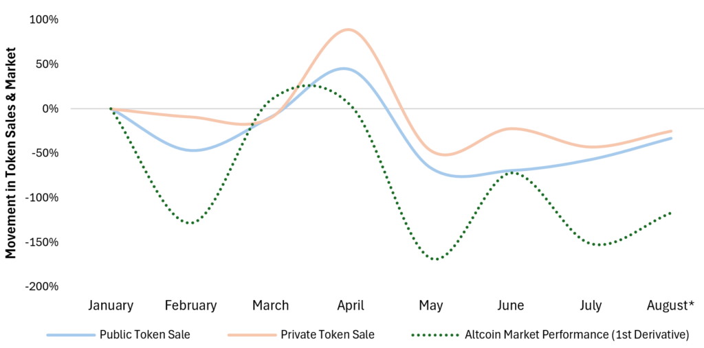 2024 年 Web3 融资情况解析：公售项目占比超八成，散户抱团取暖 image 2