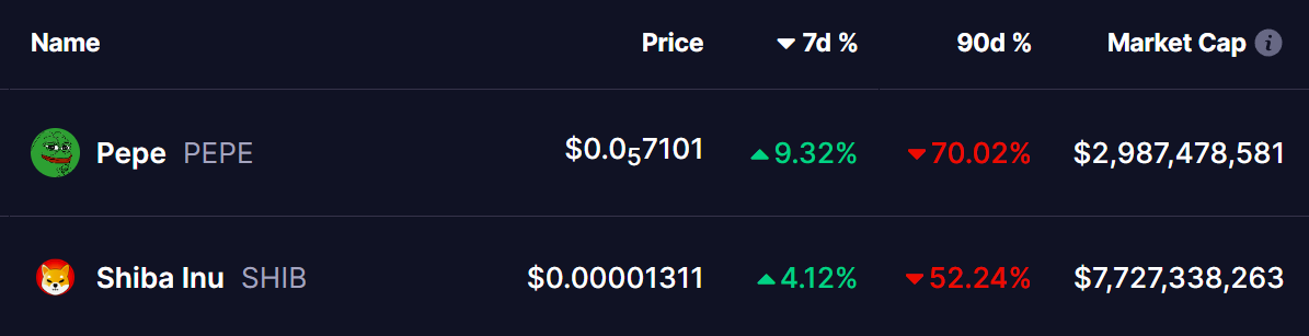 PEPE and SHIB Gains Momentum Following Key Breakouts – Is a Recovery Ahead? image 0
