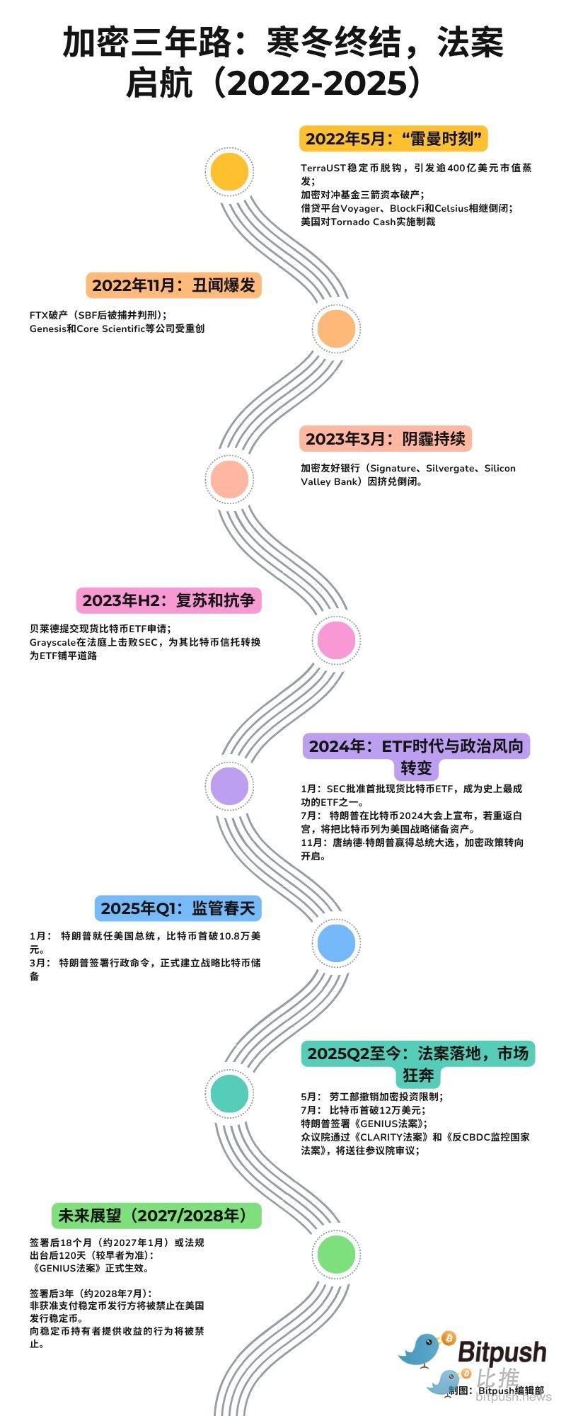 2022-2025加密大事件整理：寒冬终结，法案启航 image 0