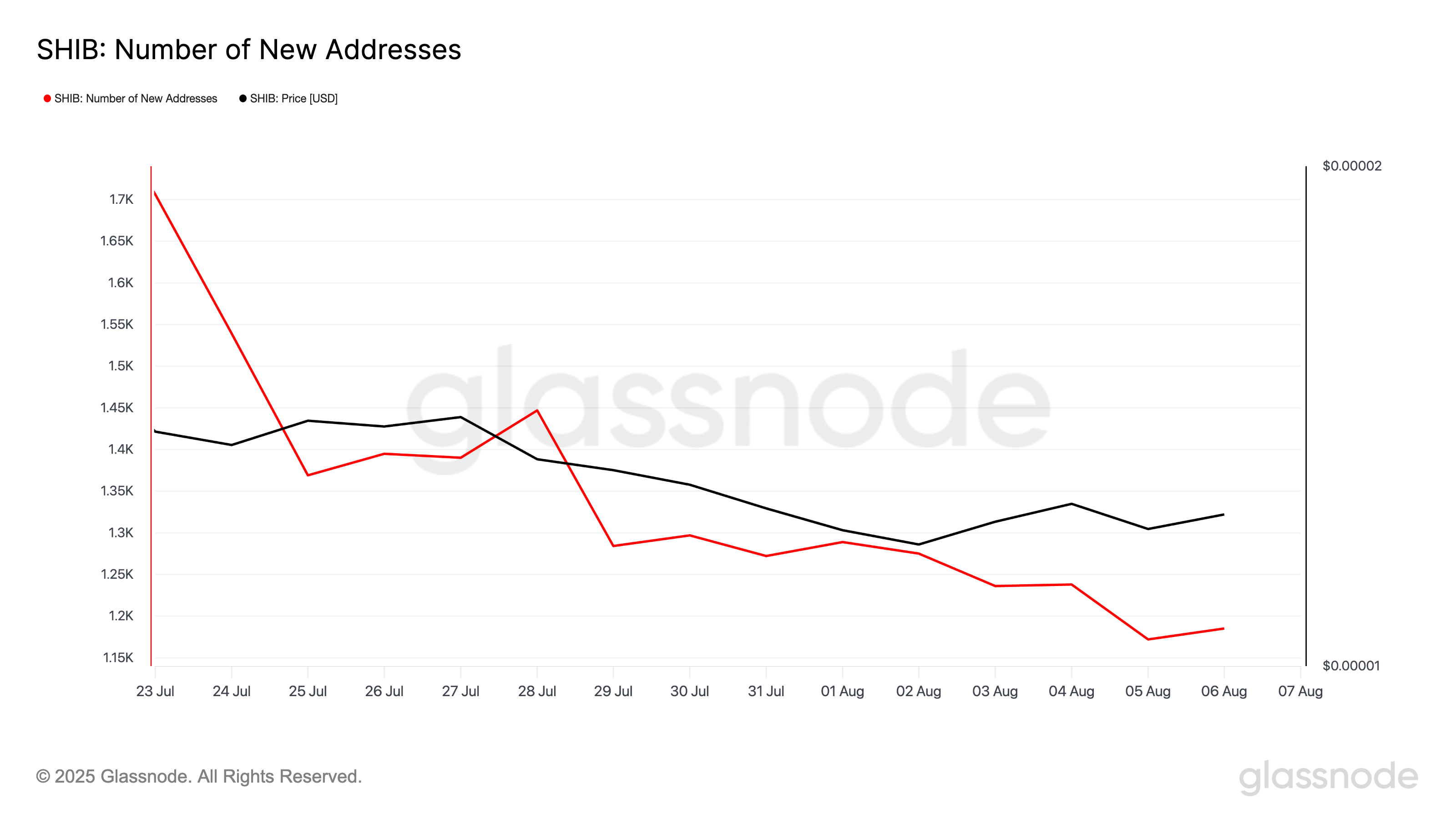 Shiba Inu Hits Two-Month Low in Holder Confidence — Further Drop Ahead? image 1