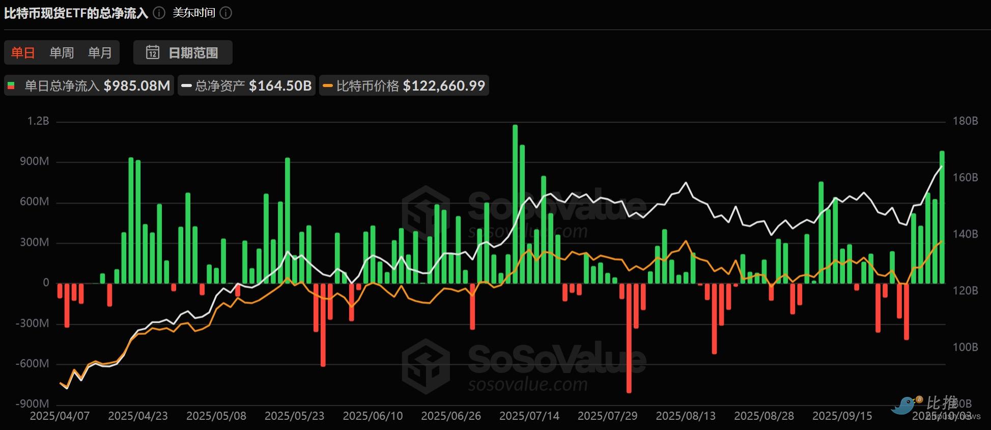 Bitcoin ya ha llegado silenciosamente a los 125,000 dólares. image 1