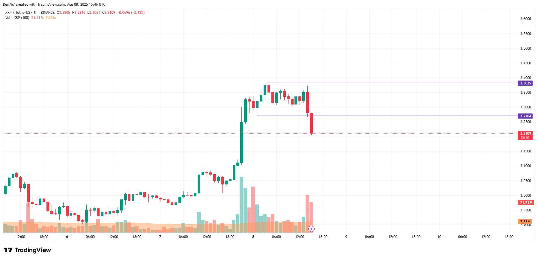 XRP Shows Potential for Upward Movement Amid Buyer Dominance, Eyes Key Resistance Levels image 0