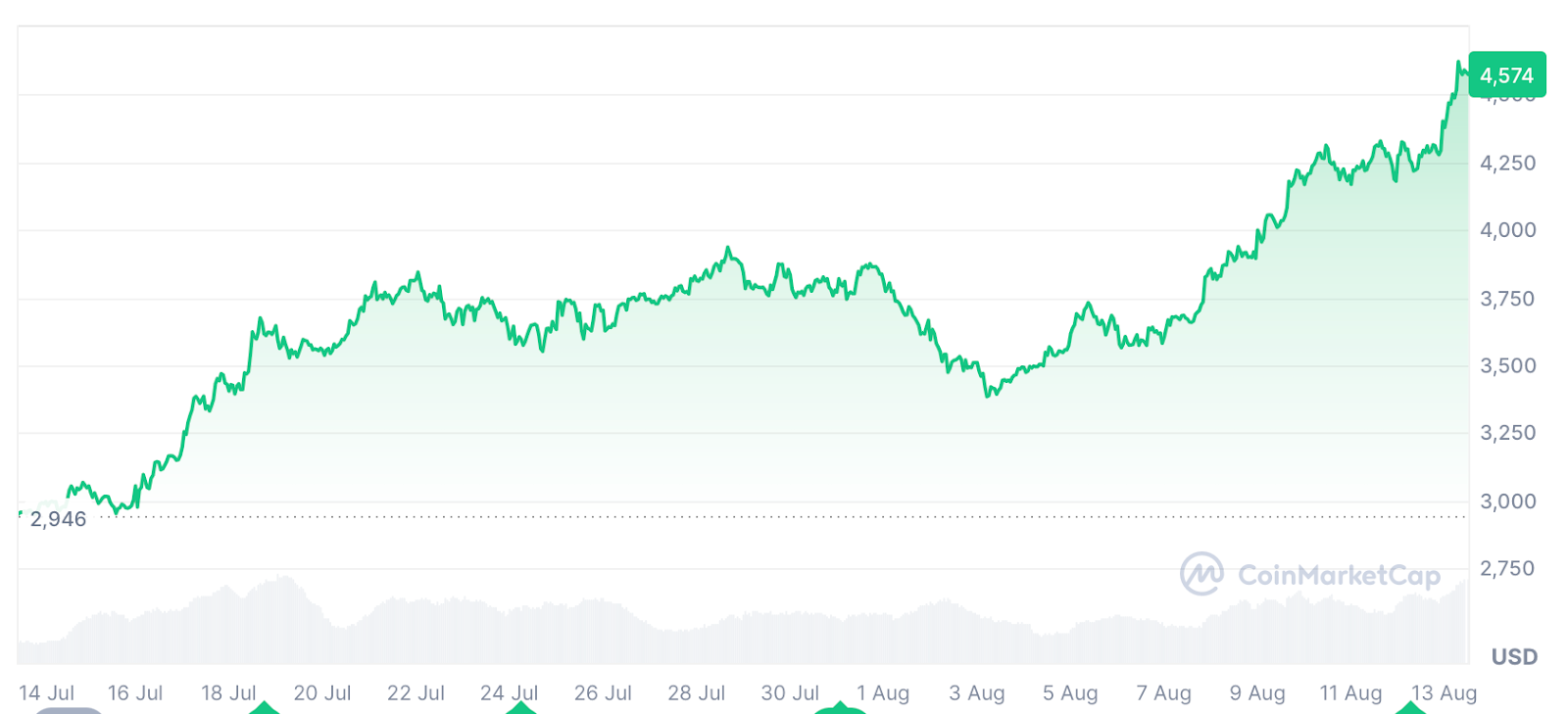Ethereum whales scoop sales by traders in ‘disbelief’ of rally: Santiment image 1