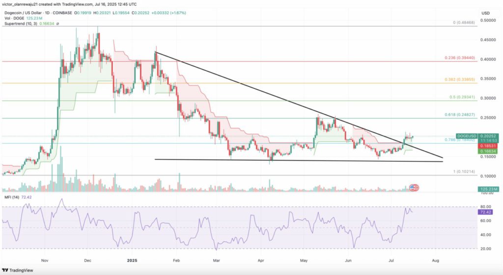 Harga Dogecoin Naik 5% Hari Ini (17/7/25): Rally DOGE Diprediksi akan Terus Berlanjut! image 3