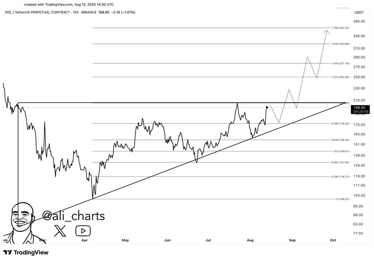 Analyst Says Solana Offering Final Chance Before Exploding to New All-Time High, Maps Path Forward for Four Other Ethereum Rivals