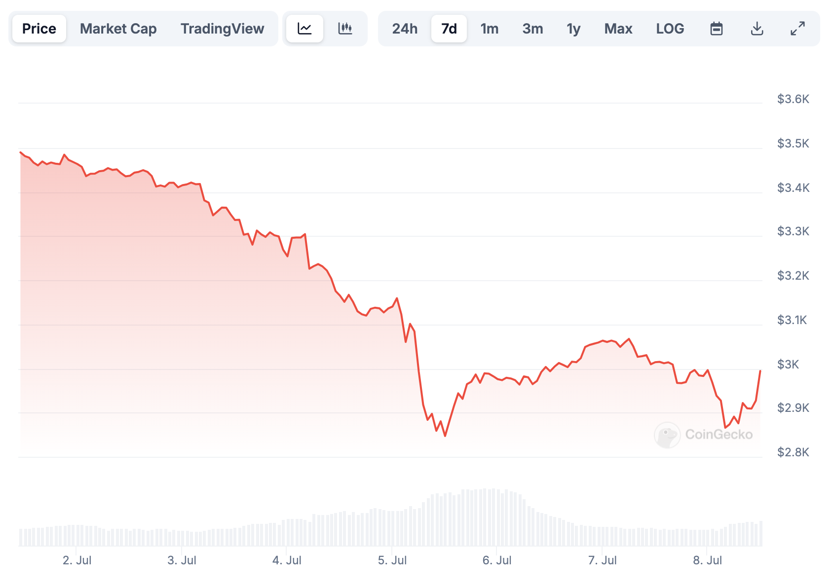 «Умные деньги» распродают Ethereum (ETH) image 2