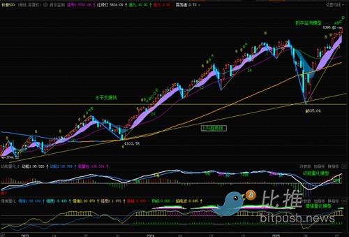 标普500上涨进入高风险区，短期谨防剧烈震荡 image 0