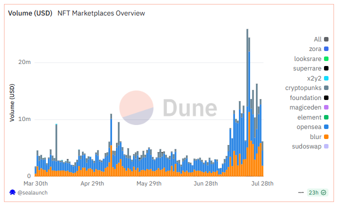 NFTs as Corporate Treasuries? GameSquare’s $5 Million CryptoPunk Bet Ignites Debate image 0