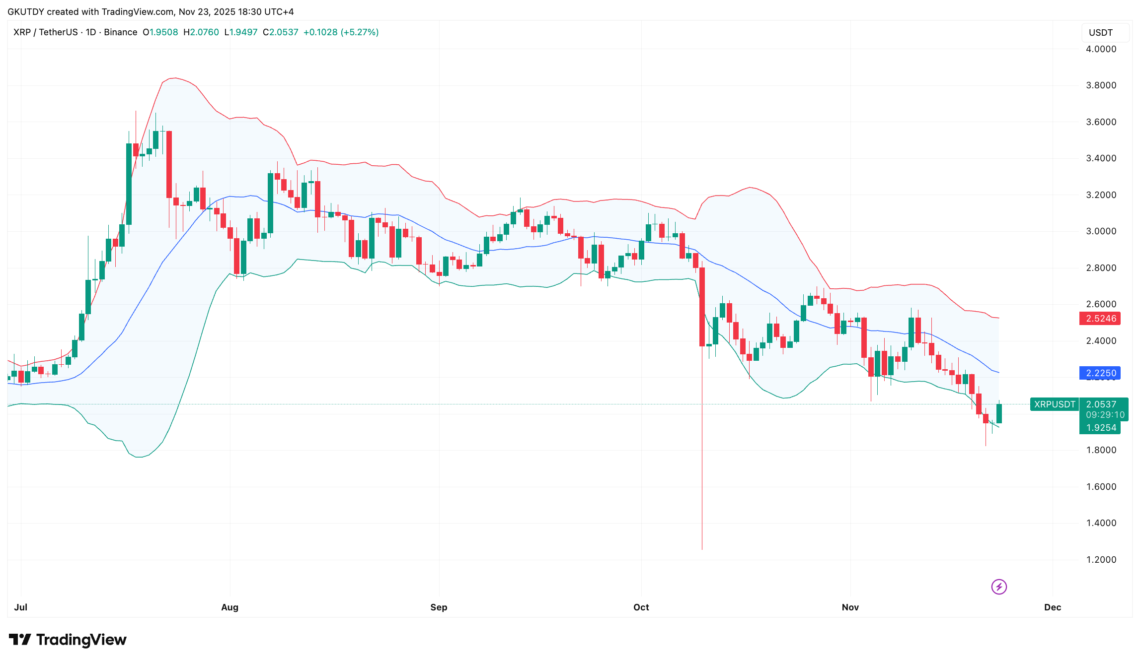 XRP вернулся к важному ценовому уровню в 2 доллара