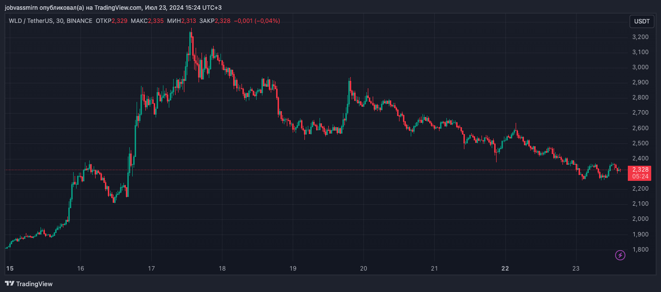 В Worldcoin опровергли обвинения в инсайдерской торговле image 0